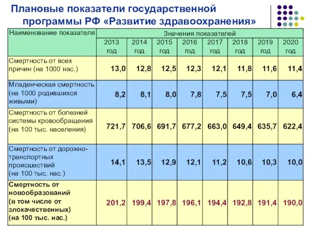 Плановые показатели государственной программы РФ «Развитие здравоохранения»