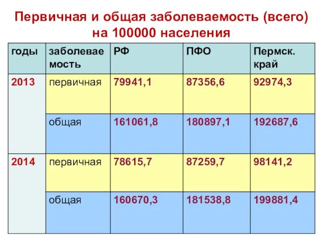 Первичная и общая заболеваемость (всего) на 100000 населения