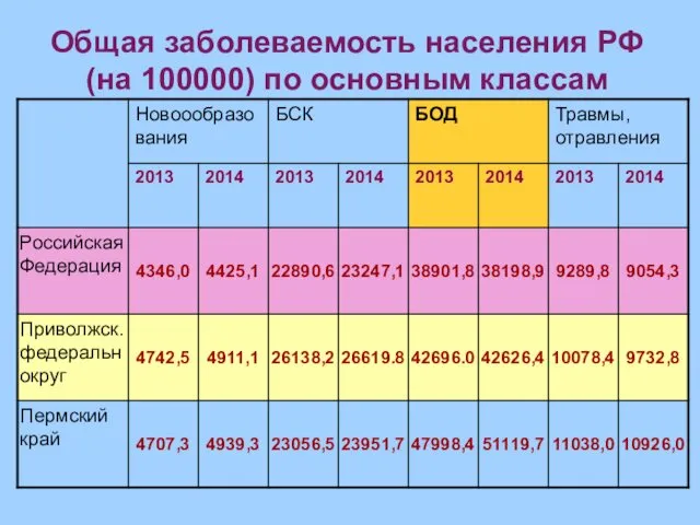 Общая заболеваемость населения РФ (на 100000) по основным классам