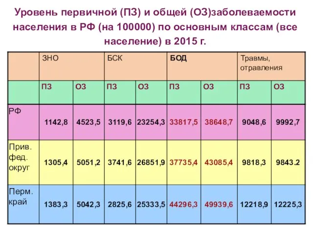 Уровень первичной (ПЗ) и общей (ОЗ)заболеваемости населения в РФ (на