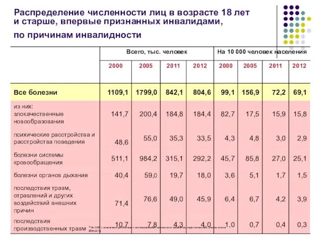 Распределение численности лиц в возрасте 18 лет и старше, впервые