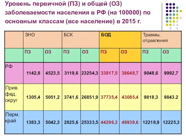 Уровень первичной (ПЗ) и общей (ОЗ) заболеваемости населения в РФ