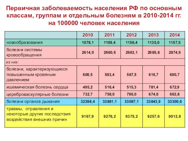 Первичная заболеваемость населения РФ по основным классам, группам и отдельным