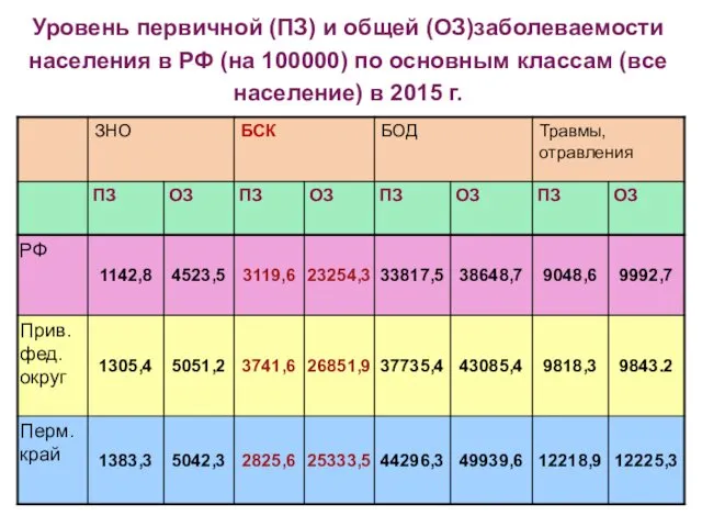 Уровень первичной (ПЗ) и общей (ОЗ)заболеваемости населения в РФ (на