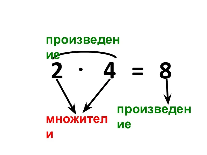 2 4 множители произведение произведение 8 =