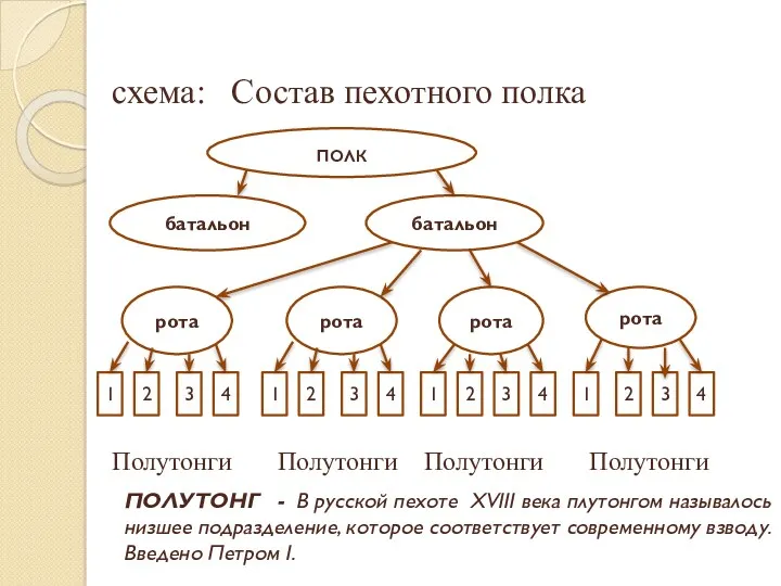 схема: Состав пехотного полка Полутонги Полутонги Полутонги Полутонги полк батальон