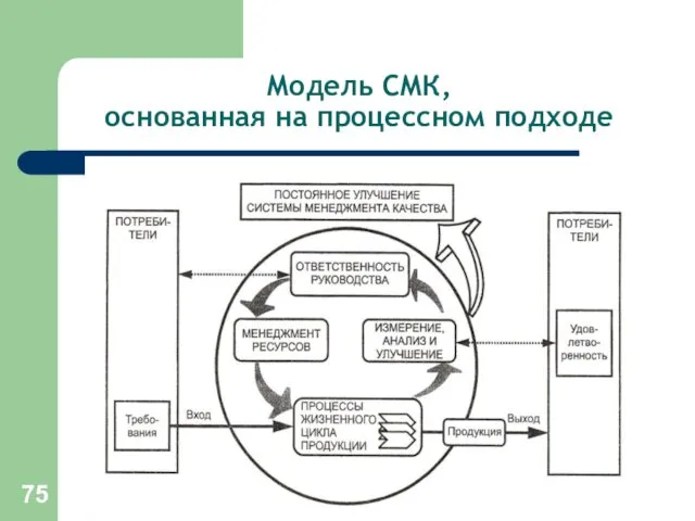 Модель СМК, основанная на процессном подходе