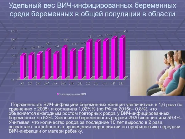 Удельный вес ВИЧ-инфицированных беременных среди беременных в общей популяции в