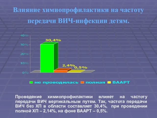 Влияние химиопрофилактики на частоту передачи ВИЧ-инфекции детям. Проведение химиопрофилактики влияет