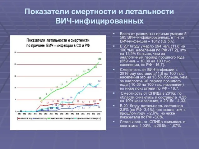 Показатели смертности и летальности ВИЧ-инфицированных Всего от различных причин умерло