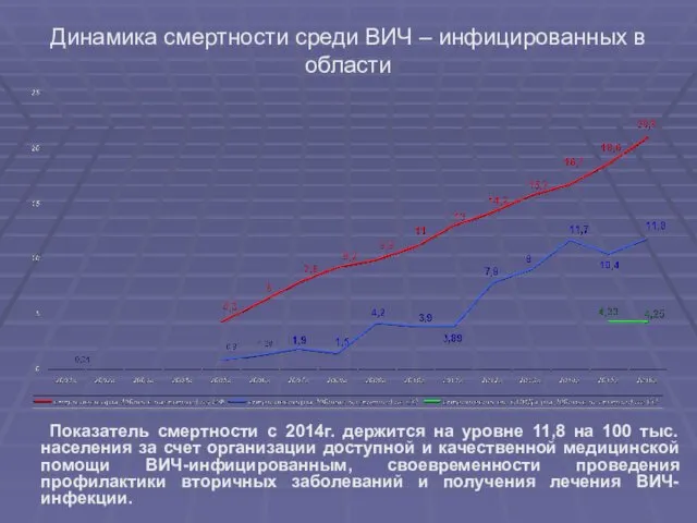 Динамика смертности среди ВИЧ – инфицированных в области Показатель смертности