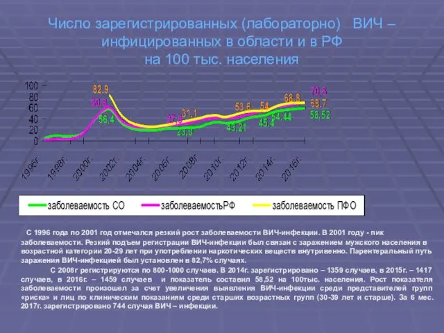 Число зарегистрированных (лабораторно) ВИЧ – инфицированных в области и в