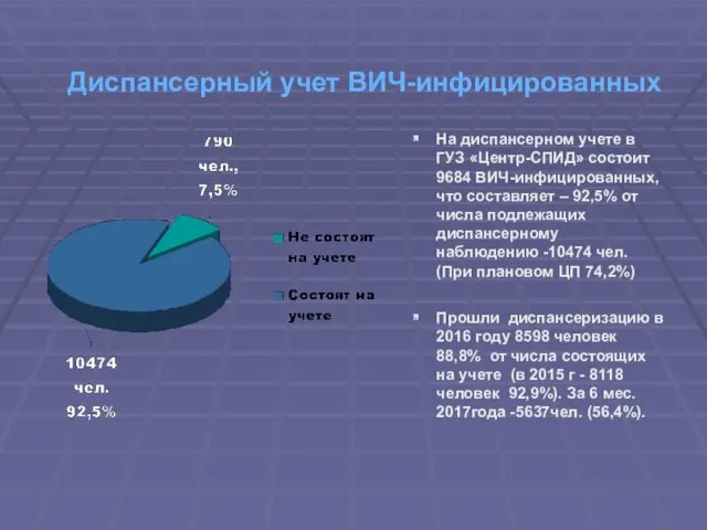 Диспансерный учет ВИЧ-инфицированных На диспансерном учете в ГУЗ «Центр-СПИД» состоит