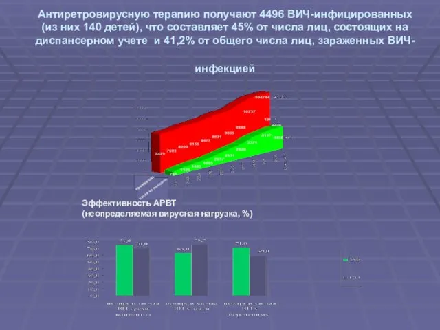 Антиретровирусную терапию получают 4496 ВИЧ-инфицированных (из них 140 детей), что