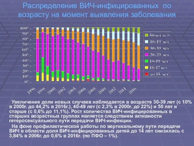 Распределение ВИЧ-инфицированных по возрасту на момент выявления заболевания Увеличение доли