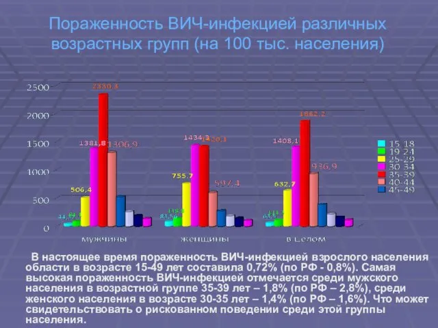 Пораженность ВИЧ-инфекцией различных возрастных групп (на 100 тыс. населения) В