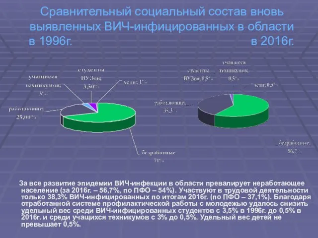 Сравнительный социальный состав вновь выявленных ВИЧ-инфицированных в области в 1996г.