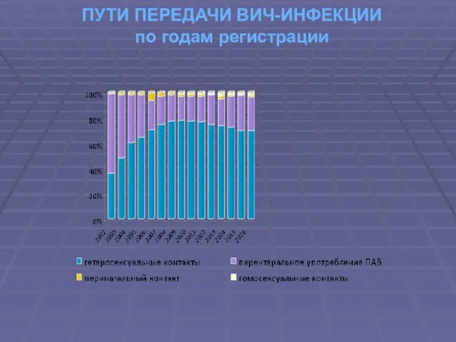 ПУТИ ПЕРЕДАЧИ ВИЧ-ИНФЕКЦИИ по годам регистрации