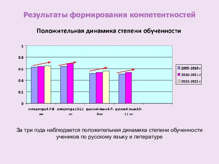 Результаты формирования компетентностей За три года наблюдается положительная динамика степени