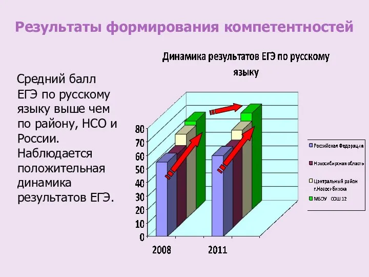 Результаты формирования компетентностей Средний балл ЕГЭ по русскому языку выше чем по району,
