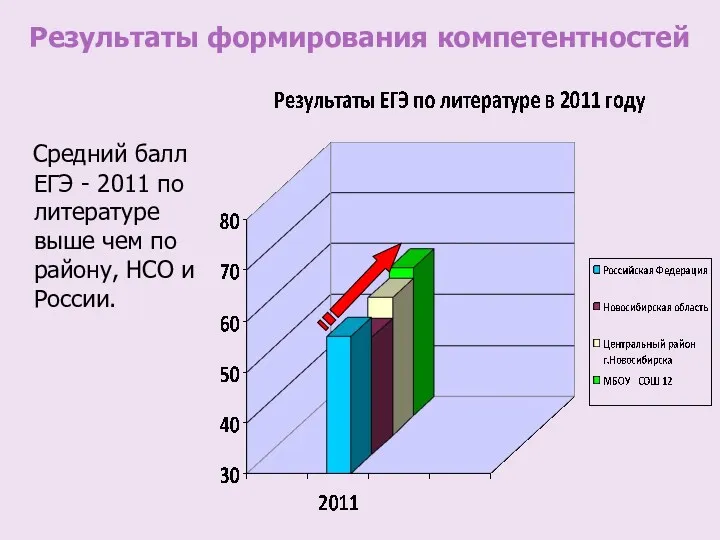 Результаты формирования компетентностей Средний балл ЕГЭ - 2011 по литературе