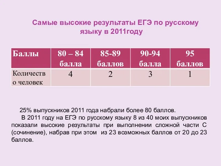 Самые высокие результаты ЕГЭ по русскому языку в 2011году 25% выпускников 2011 года