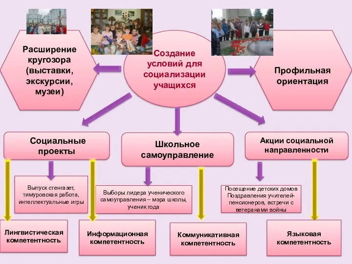 Создание условий для социализации учащихся Социальные проекты Школьное самоуправление Акции