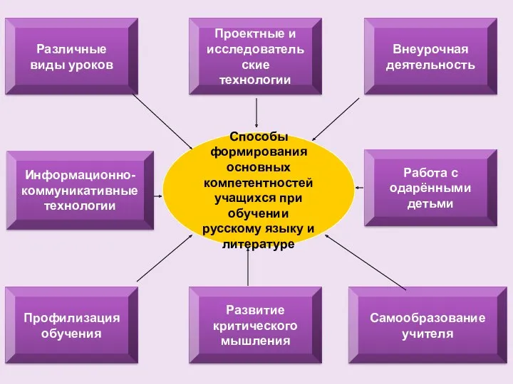 Информационно-коммуникативные технологии Различные виды уроков Проектные и исследовательские технологии Профилизация