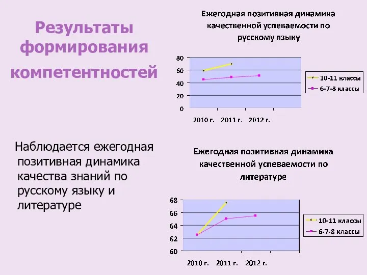 Результаты формирования компетентностей Наблюдается ежегодная позитивная динамика качества знаний по русскому языку и литературе