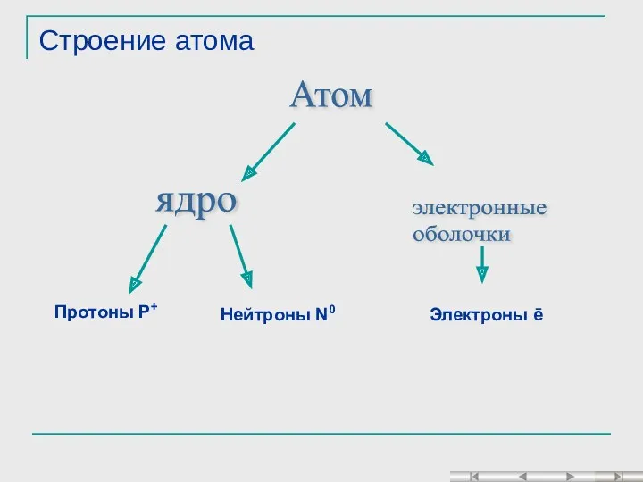 Строение атома Протоны Р+ ядро электронные оболочки Атом Электроны ē Нейтроны N0