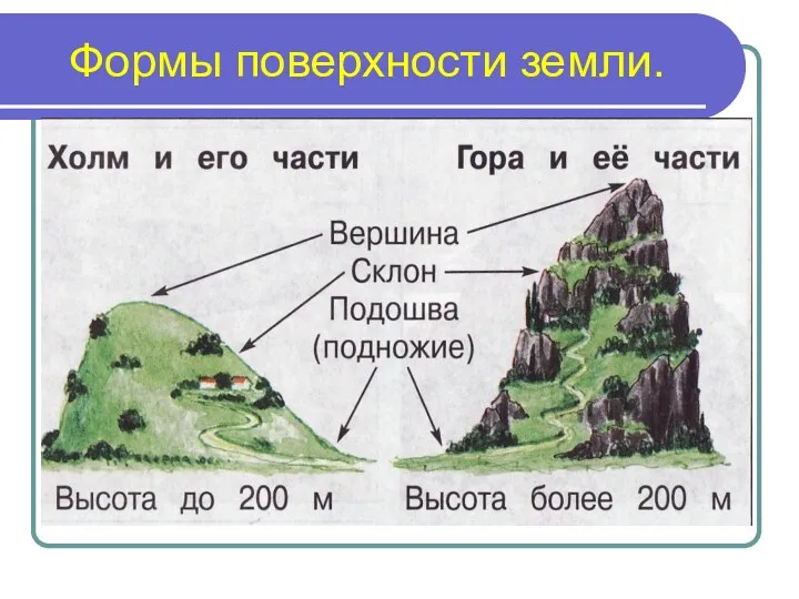 Формы поверхности земли.