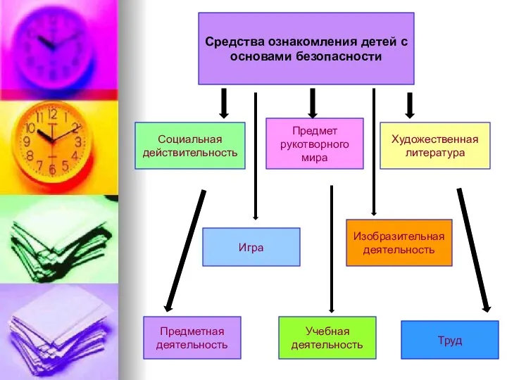 Средства ознакомления детей с основами безопасности Предмет рукотворного мира Изобразительная