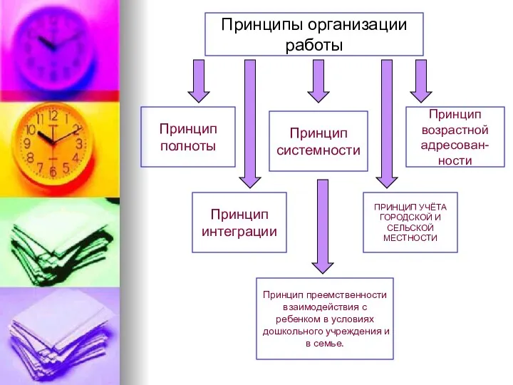 Принципы организации работы Принцип интеграции Принцип системности Принцип преемственности взаимодействия