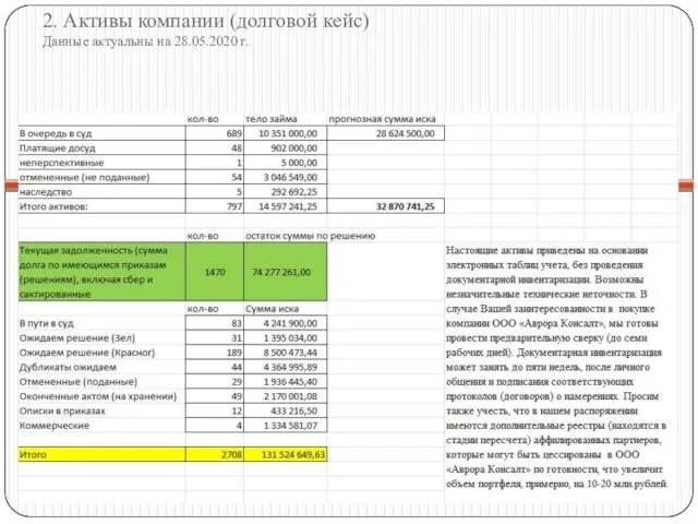 2. Активы компании (долговой кейс) Данные актуальны на 28.05.2020 г.