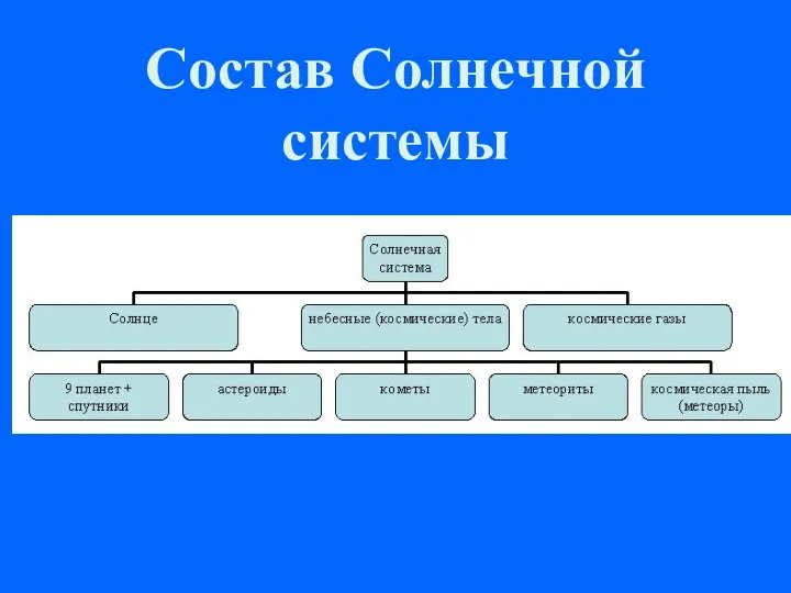 Состав Солнечной системы