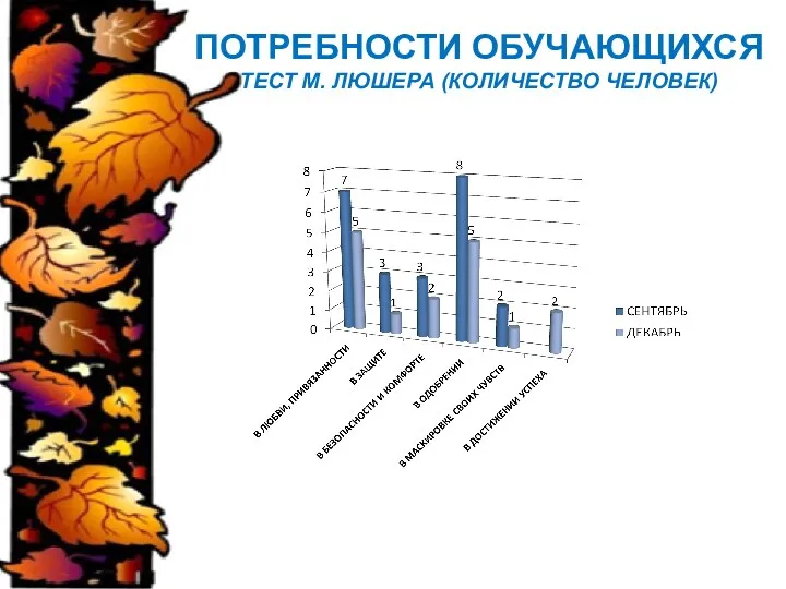 ПОТРЕБНОСТИ ОБУЧАЮЩИХСЯ ТЕСТ М. ЛЮШЕРА (КОЛИЧЕСТВО ЧЕЛОВЕК)