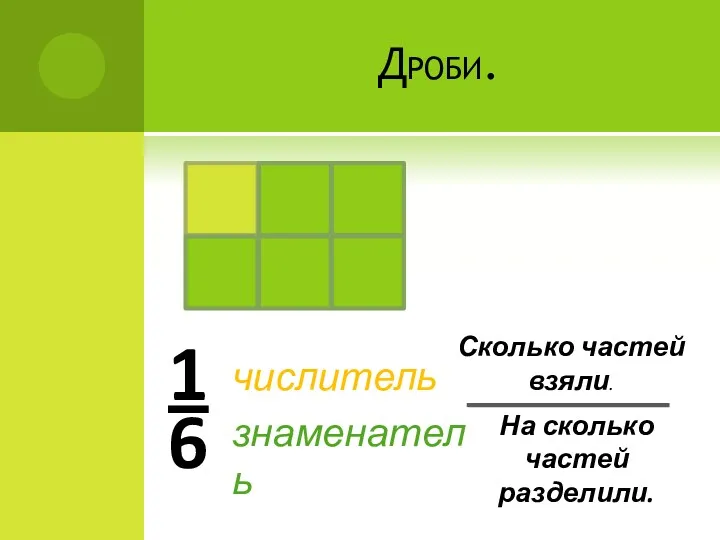 Дроби. 1 6 числитель знаменатель Сколько частей взяли. На сколько частей разделили.