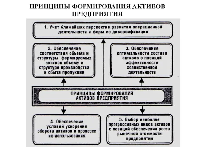 ПРИНЦИПЫ ФОРМИРОВАНИЯ АКТИВОВ ПРЕДПРИЯТИЯ