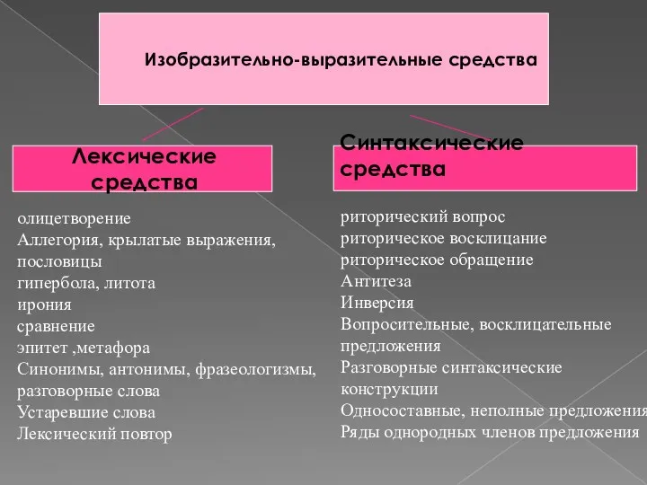 Изобразительно-выразительные средства Лексические средства Синтаксические средства олицетворение Аллегория, крылатые выражения,