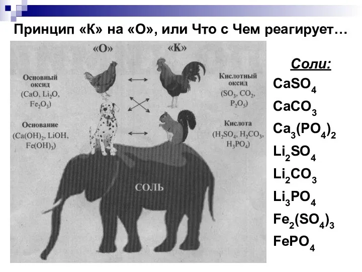 Принцип «К» на «О», или Что с Чем реагирует… Соли: