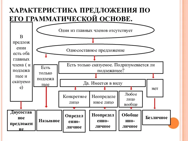 ХАРАКТЕРИСТИКА ПРЕДЛОЖЕНИЯ ПО ЕГО ГРАММАТИЧЕСКОЙ ОСНОВЕ. Один из главных членов