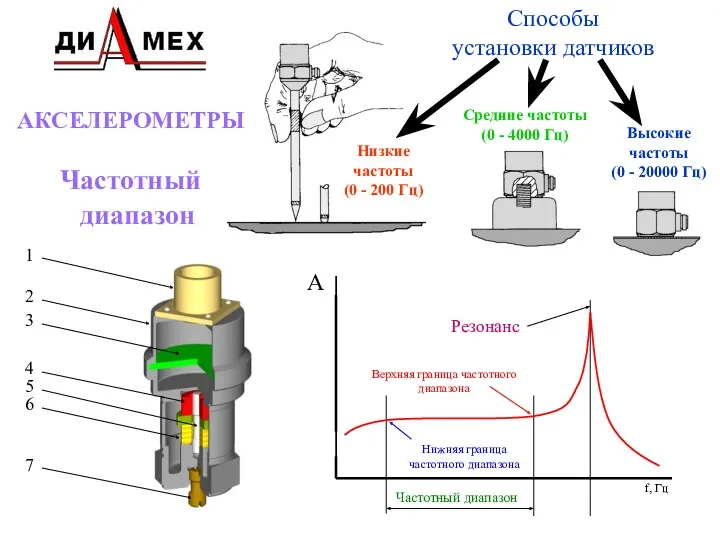 1 3 2 7 6 5 4 АКСЕЛЕРОМЕТРЫ Частотный диапазон