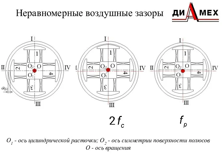 Неравномерные воздушные зазоры О1 - ось цилиндрической расточки; О2 -