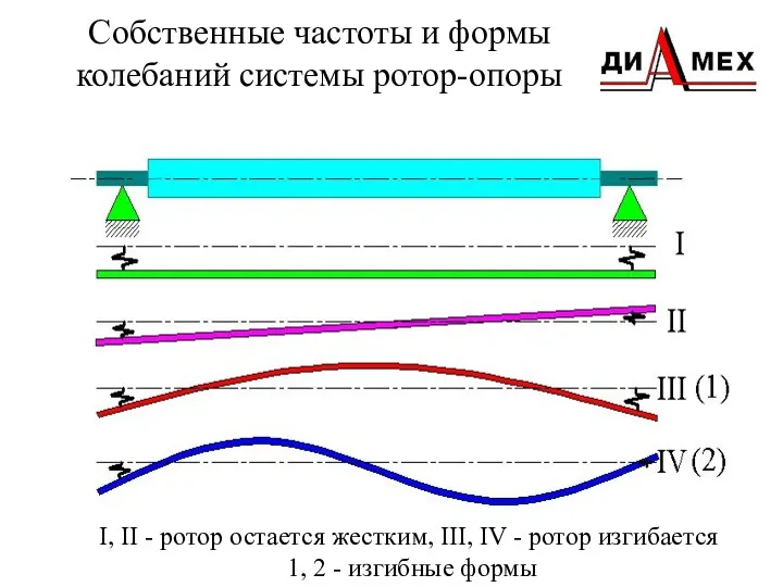 Собственные частоты и формы колебаний системы ротор-опоры I, II -