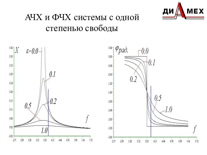 АЧХ и ФЧХ системы с одной степенью свободы