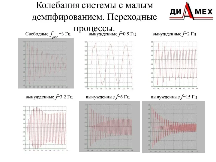 Колебания системы с малым демпфированием. Переходные процессы. Свободные fрез =3