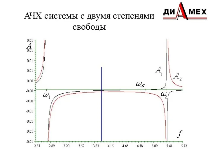 АЧХ системы с двумя степенями свободы