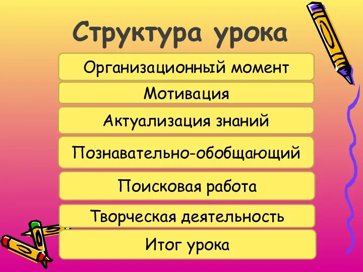 Структура урока Организационный момент Мотивация Актуализация знаний Познавательно-обобщающий Поисковая работа Творческая деятельность Итог урока