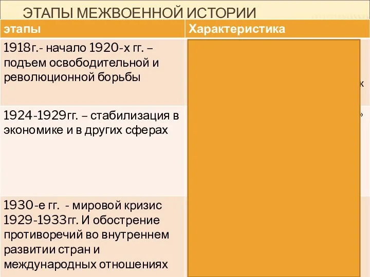 ЭТАПЫ МЕЖВОЕННОЙ ИСТОРИИ