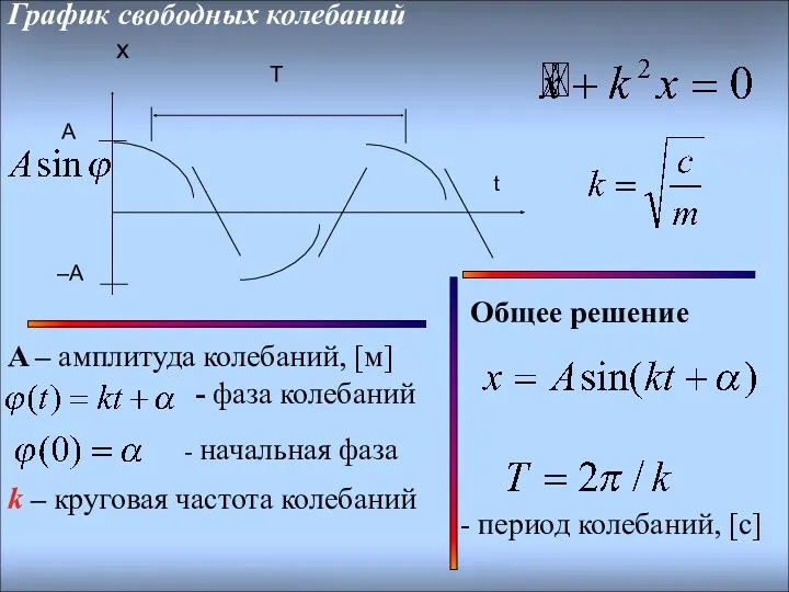 x График свободных колебаний период колебаний, [c] Общее решение A – амплитуда колебаний,